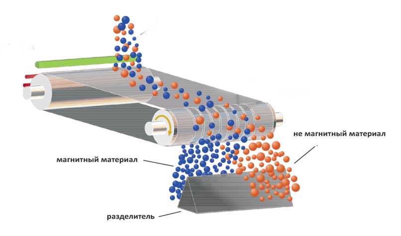 магнитные сепараторы